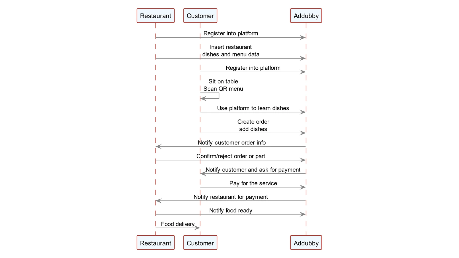 Diagram of an order's flow in Addubby, between restaurant, customer and platform.