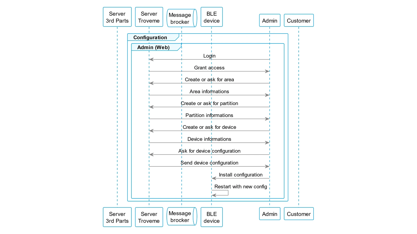 Schema della configurazione: l'amministratore crea area, partizione e dispositivo e manda la configurazione alla scheda.