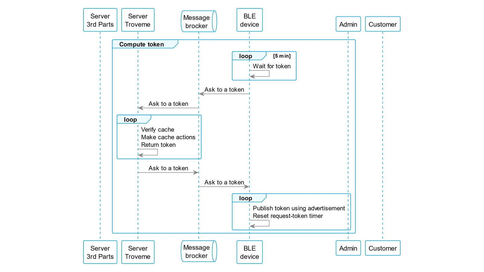 Schema della generazione del token: i dispositivi chiedono il token, il server lo prende dalla cache o ne crea uno nuovo e lo manda a tutta la partizione.
