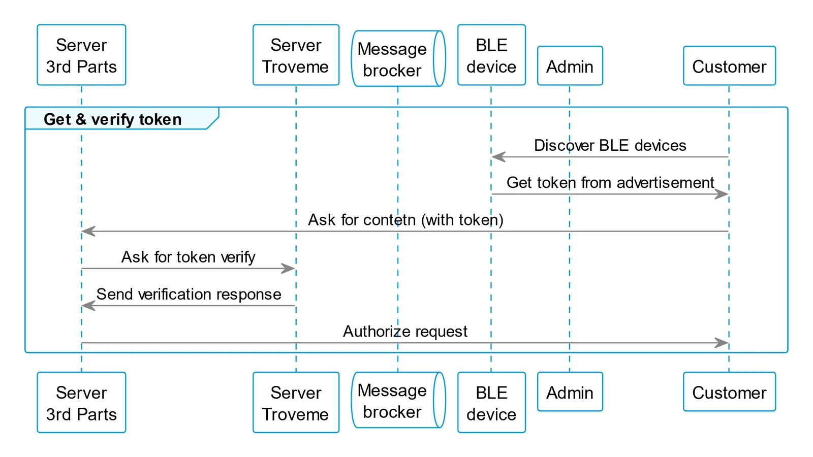 Schema della verifica: l'app legge il token via Bluetooth, il server del servizio lo fa verificare a Troveme e autorizza la richiesta.